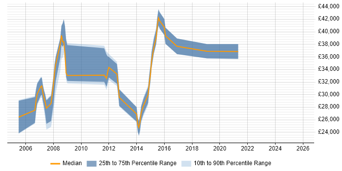 Salary distribution trend for jobs in Sheffield citing ISTQB Foundation Certification