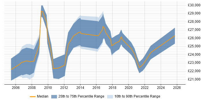 Salary distribution trend for IT Administrator job vacancies in Sheffield