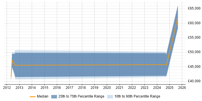 Salary distribution trend for jobs in Sheffield citing IT Asset Management