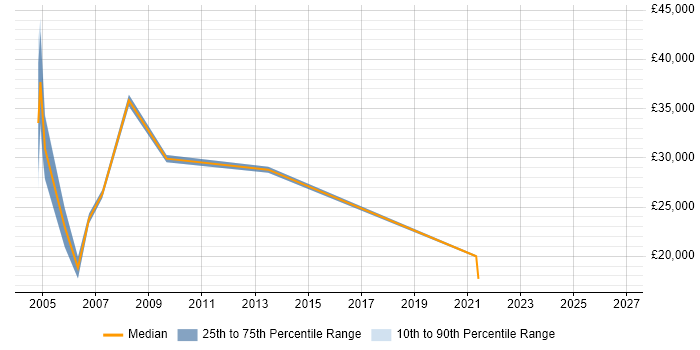 Salary distribution trend for IT Assistant job vacancies in Sheffield