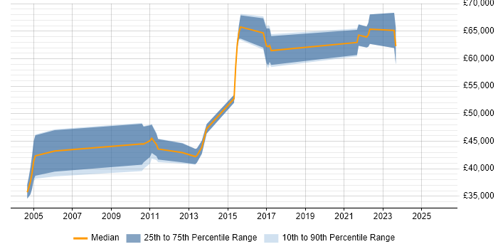 Salary distribution trend for jobs in Sheffield citing IT Audit