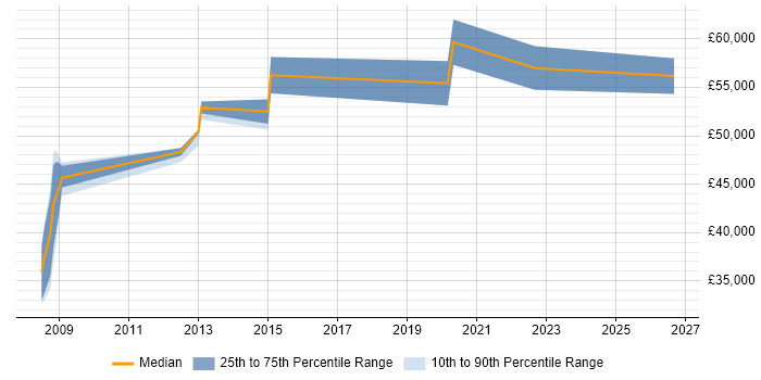 Salary distribution trend for IT Change Manager job vacancies in Sheffield