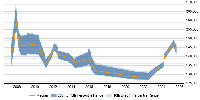 Salary distribution trend for IT Consultant job vacancies in Sheffield Salary distribution trend for IT Consultant job vacancies in Sheffield