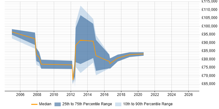 Salary distribution trend for IT Director job vacancies in Sheffield