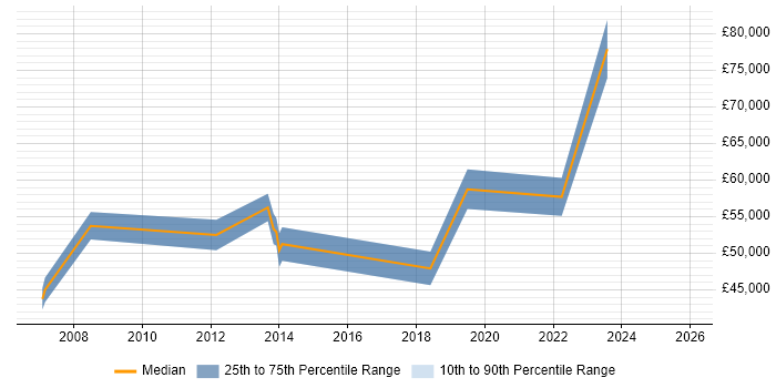 Salary distribution trend for jobs in Sheffield citing IT Governance