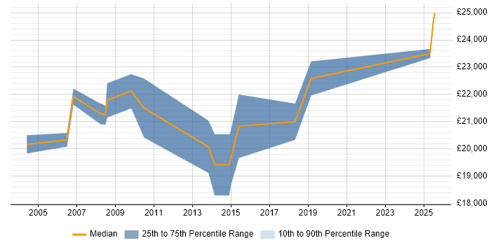 Salary distribution trend for IT Graduate job vacancies in Sheffield