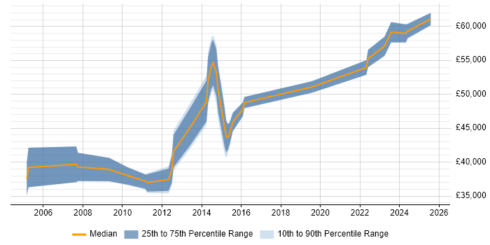 Salary distribution trend for IT Infrastructure Manager job vacancies in Sheffield