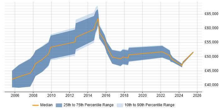 Salary distribution trend for IT Operations Manager job vacancies in Sheffield
