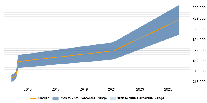 Salary distribution trend for IT Resourcer job vacancies in Sheffield