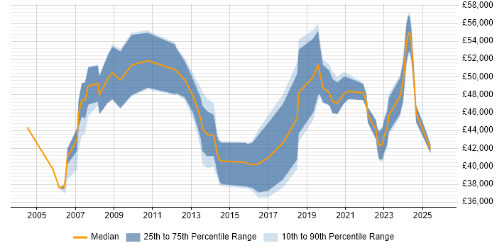 Salary distribution trend for IT Services Manager job vacancies in Sheffield