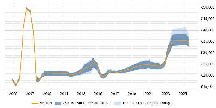 Salary distribution trend for IT Support Analyst job vacancies in Sheffield