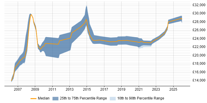 Salary distribution trend for IT Support Technician job vacancies in Sheffield