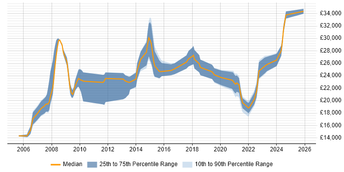 Salary distribution trend for IT Technician job vacancies in Sheffield