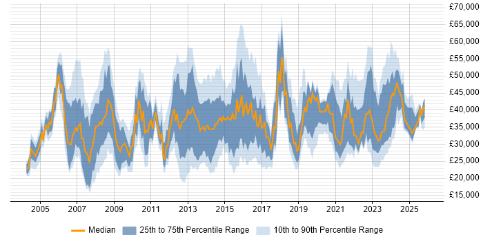 Salary distribution trend for jobs in Sheffield citing ITIL