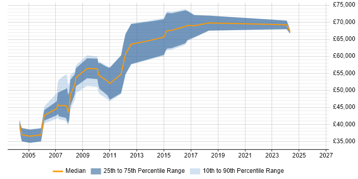 Salary distribution trend for Java Architect job vacancies in Sheffield
