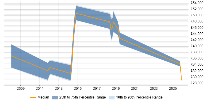 Salary distribution trend for Java Consultant job vacancies in Sheffield