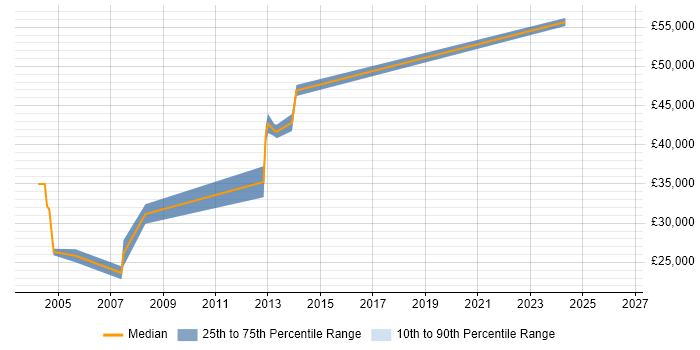 Salary distribution trend for jobs in Sheffield citing JavaBeans