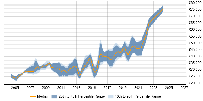 Salary distribution trend for JavaScript Developer job vacancies in Sheffield
