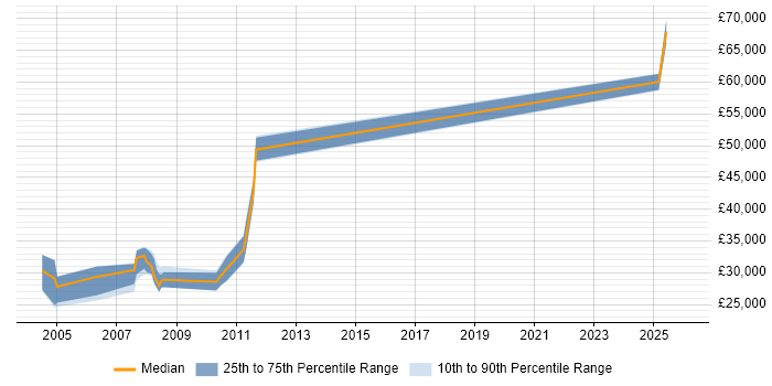 Salary distribution trend for jobs in Sheffield citing JCL