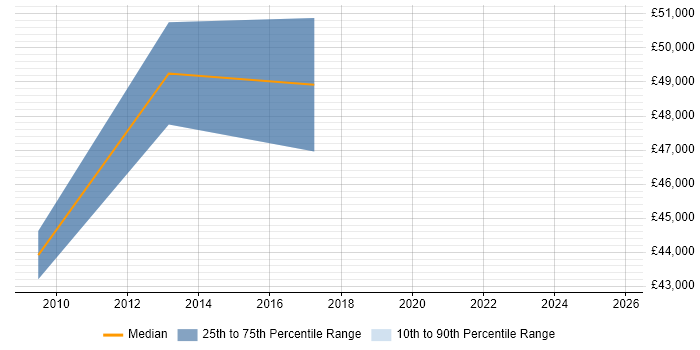 Salary distribution trend for jobs in Sheffield citing JDA