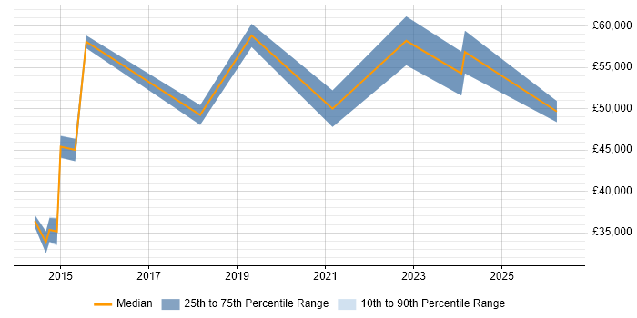 Salary distribution trend for jobs in Sheffield citing Journey Map