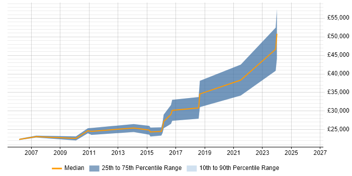 Salary distribution trend for Junior Business Analyst job vacancies in Sheffield
