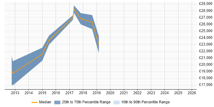 Salary distribution trend for Junior Data Analyst job vacancies in Sheffield
