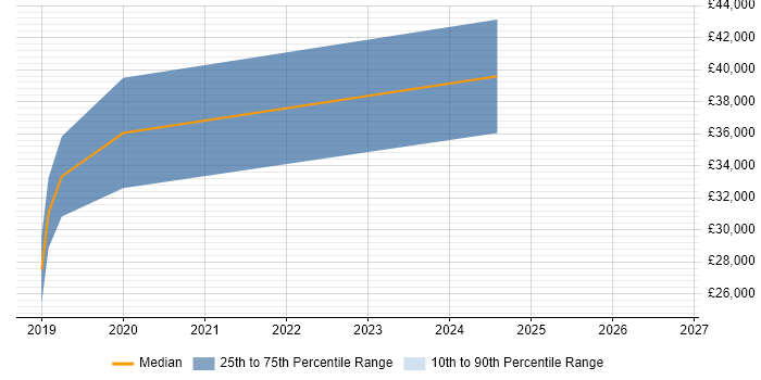 Salary distribution trend for Junior DevOps Engineer job vacancies in Sheffield