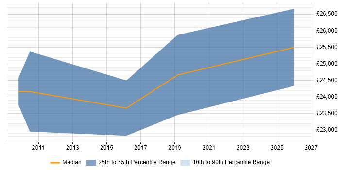 Salary distribution trend for Junior IT Support job vacancies in Sheffield