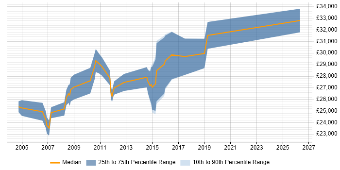 Salary distribution trend for Junior Project Manager job vacancies in Sheffield