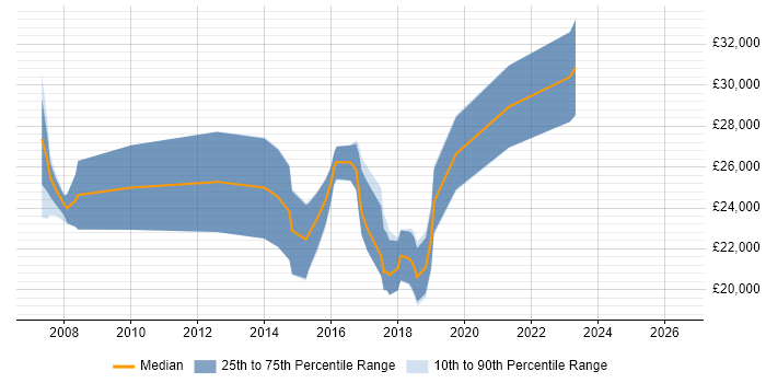 Salary distribution trend for Junior Software Developer job vacancies in Sheffield