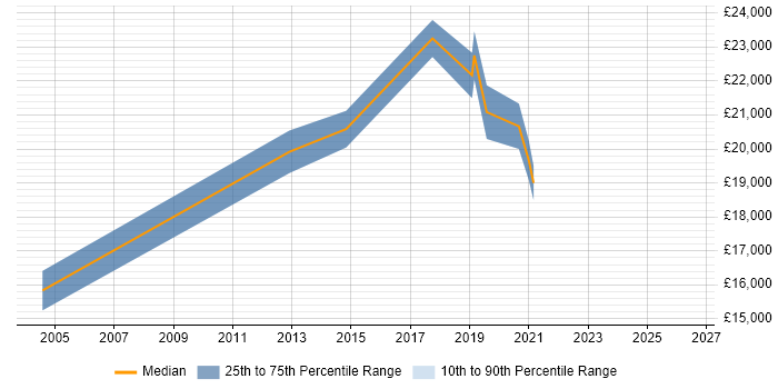 Salary distribution trend for Junior Support Engineer job vacancies in Sheffield