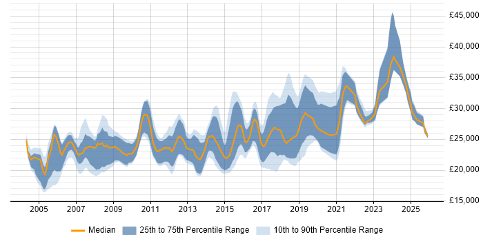 Salary distribution trend for Junior job vacancies in Sheffield