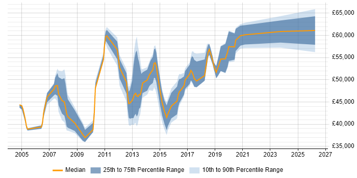 Salary distribution trend for jobs in Sheffield citing Juniper