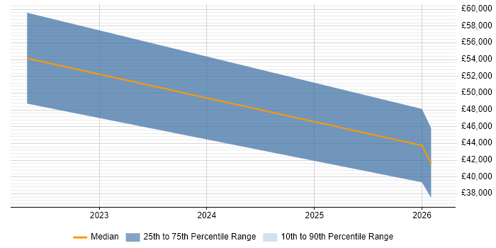 Salary distribution trend for jobs in Sheffield citing Jupyter
