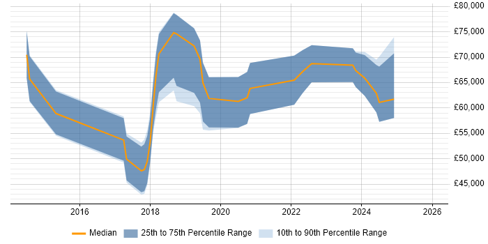 Salary distribution trend for jobs in Sheffield citing Kafka