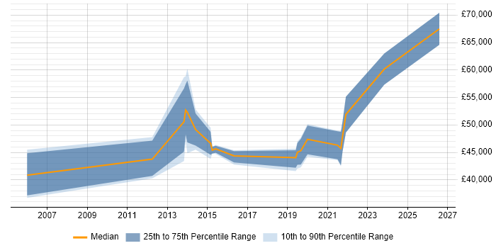 Salary distribution trend for jobs in Sheffield citing Kimball Methodology
