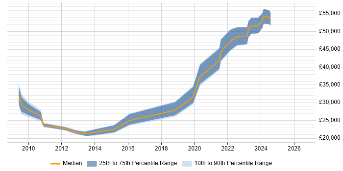 Salary distribution trend for jobs in Sheffield citing Knowledge Management
