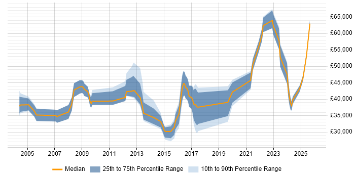 Salary distribution trend for jobs in Sheffield citing Knowledge Transfer