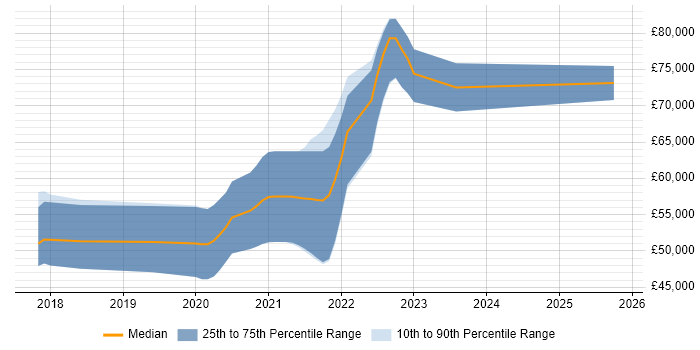 Salary distribution trend for jobs in Sheffield citing Kotlin