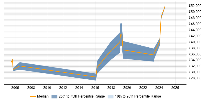 Salary distribution trend for jobs in Sheffield citing LabVIEW