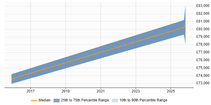 Salary distribution trend for Lead Cloud Engineer job vacancies in Sheffield