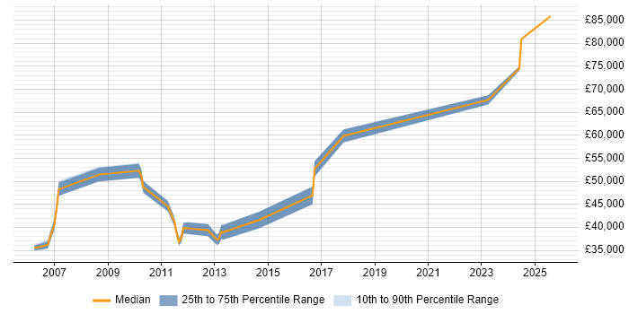 Salary distribution trend for Lead Consultant job vacancies in Sheffield