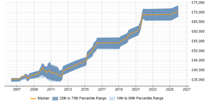 Salary distribution trend for Lead C# Developer job vacancies in Sheffield