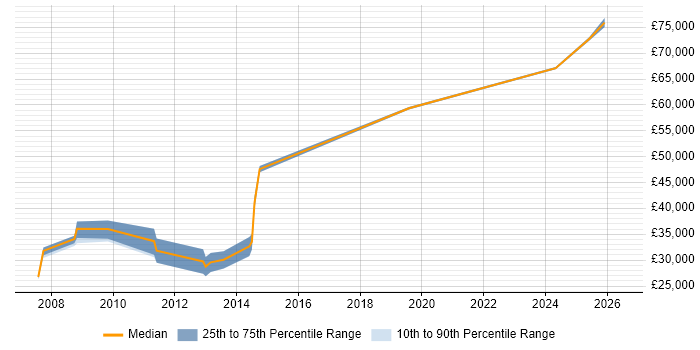 Salary distribution trend for Lead Designer job vacancies in Sheffield