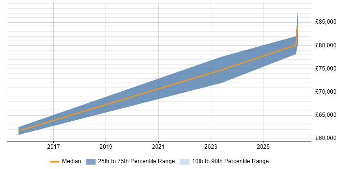 Salary distribution trend for Lead DevOps Engineer job vacancies in Sheffield