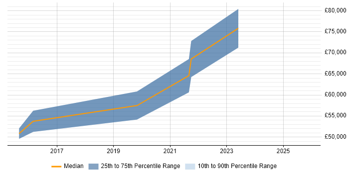Salary distribution trend for Lead DevOps job vacancies in Sheffield