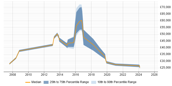 Salary distribution trend for jobs in Sheffield citing Lead Generation