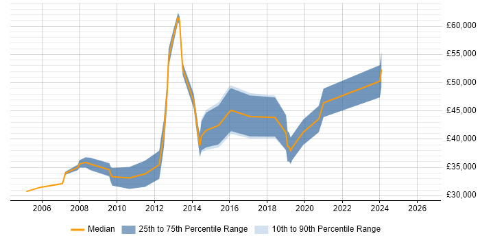 Salary distribution trend for Lead PHP Developer job vacancies in Sheffield