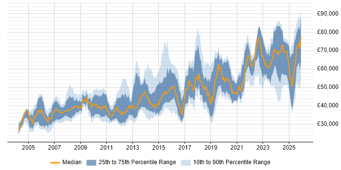 Salary distribution trend for Lead job vacancies in Sheffield